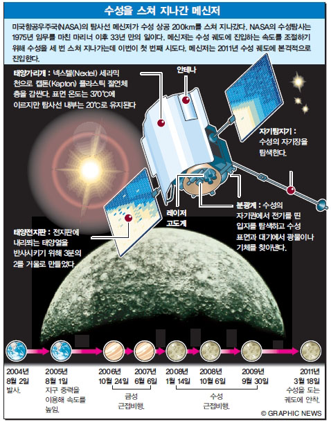 수성을 스쳐 지나간 메신저