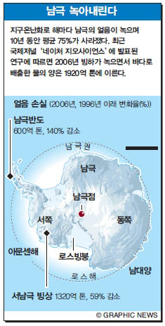 남극 녹아내린다