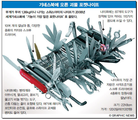 기네스북에 오른 괴물 포켓나이프