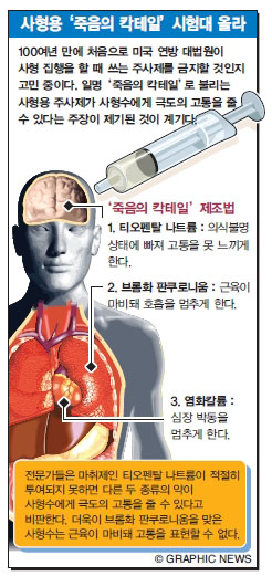 사형용 ‘죽음의 칵테일’ 시험대 올라