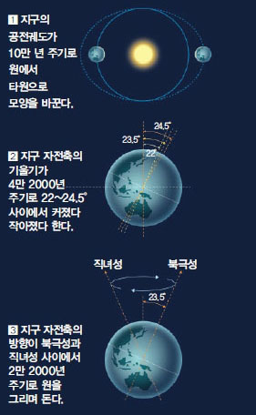 밀란코비치의 세 가지 주기^세르비아의 수학자 밀루틴 밀란코비치는 빙하기와 간빙기가 주기적으로 찾아오는 원인 세 가지를 밝혔다.