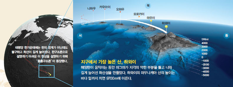 지구에서 가장 높은 산, 하와이^해양판이 움직이는 동안 마그마가 지각의 약한 부분을 뚫고 나와 길게 늘어선 화산섬을 만들었다. 하와이의 마우나케아 산의 높이는 바다 밑까지 치면 9700m에 이른다.