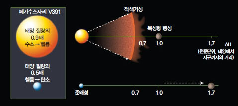 적색거성에서 살아남은 외계행성^‘페가수스자리 V391’이란 별이 적색거성으로 커지며 질량의 절반쯤을 잃었다가 준왜성이 되는 과정에서 지구 위치에 있던 행성이 살아남았다. 현재 이 행성은 별의 중력이 약해져 원래보다 바깥으로 이동한 상태다.