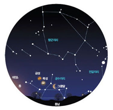 2월 2일 오전 7시 해뜨기 직전 동남쪽 하늘. 태양부터 목성까지 하늘에서 가장 밝은 천체 4개가 모두 모인다. 박성래 씨 중앙대 첨단영상대학원에서 디지털 과학사진을 전공하 고 예술학 석사를 취득한 뒤 현재 캐논코리아 컨슈머 이미징에서 일하고 있다. 틈틈이 찍은 별 사진을 모아 전시한 개인홈페이지 (www.starlit. pe.kr)를 운영하고 있다. 지난 달 수상작, 박종선 씨의‘초승달’. 초저녁 어둑어둑한 파란하늘, 나뭇가지 사이로 보이는 초승달이 쓸쓸해 보인다.