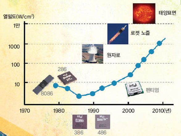 달아오르는 반도체칩^인텔은 2001년 보고서에서 반도체칩의 단위 면적당 발생하는 열이 2020년쯤 태양표면에서 나오는 열을 넘어선다고 예측했다.