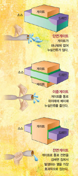 ‘새는 전류’막아 반도체칩에서 발생하는 열 잡기^트랜지스터의 크기가 작아지면 소스와 드레인 사이의 거리가 짧아지기 때문에 누설되는 전류가 늘어 열이 많이 발생한다.