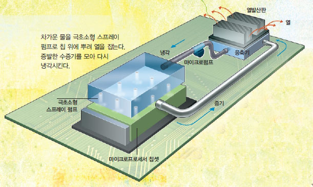 수냉식 냉각법^차가운 물을 극초소형 스프레이 펌프로 칩 위에 뿌려 열을 잡는다. 증발한 수증기를 모아 다시 냉각시킨다.