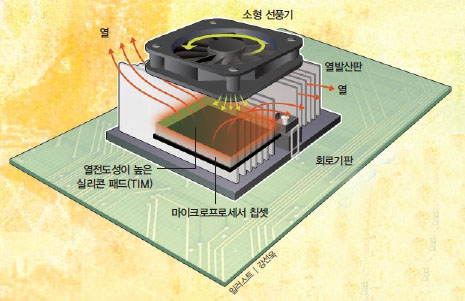 공냉식 냉각법^마이크로프로세서 칩셋 위에 울퉁불퉁한 냉각핀을 달고 그 위에 작은 선풍기를 달았다.