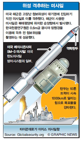 위성 격추하는 미사일