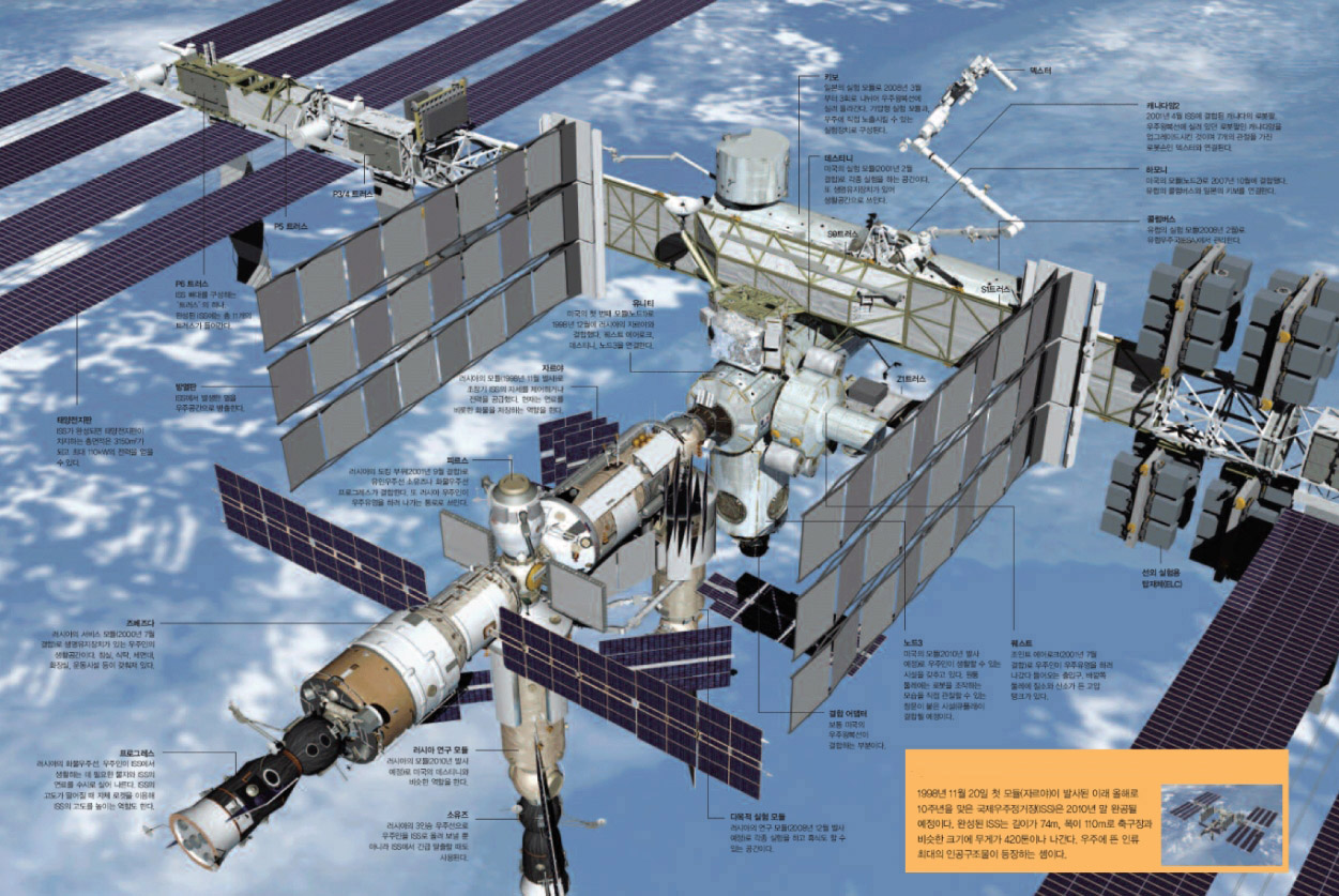 2010년 완성될 국제우주정거장(ISS)의 전체모습^1998년 11월 20일 첫 모듈(자르야)이 발사된 이래 올해로 10주년을 맞은 국제우주정거장(ISS)은 2010년 말 완공될 예정이다. 완성된 ISS는 길이가 74m, 폭이 110m로 축구장과 비슷한 크기에 무게가 420톤이나 나간다. 우주에 뜬 인류 최대의 인공구조물이 등장하는 셈이다.
