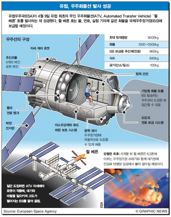 유럽, 우주화물선 발사 성공