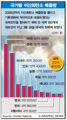 국가별 이산화탄소 배출량