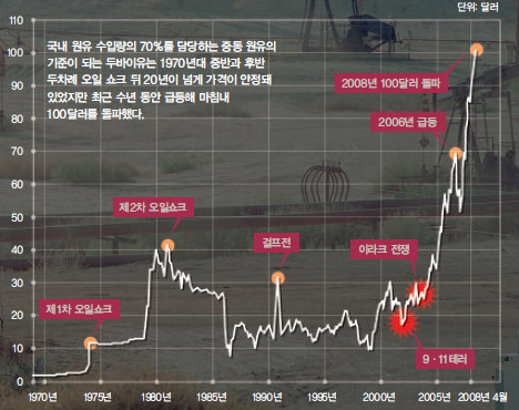 국제 두바이유 가격추이