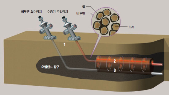 지하회수 방식^캐나다 앨버타주 오일샌드는 물 층이 감싸고 있는 모래에 비투멘이 엉겨있는데 대부분 지하 수백m에 있다. 1. 땅 속에 관을 2개 꽂아 광구에 다다르면 수평으로 설치한다. 2. 위쪽 관 옆에 뚫린 구멍으로 뜨거운 수증기를 분사해 모래의 기름을 녹인다. 3. 기름은 대류하면서 아래쪽 관 옆에 뚫린 구멍으로 흘러들어가 회수된다.