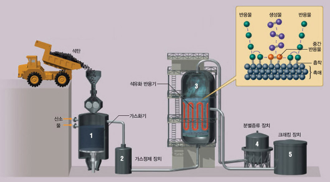 석탄에서 석유 만드는 과정