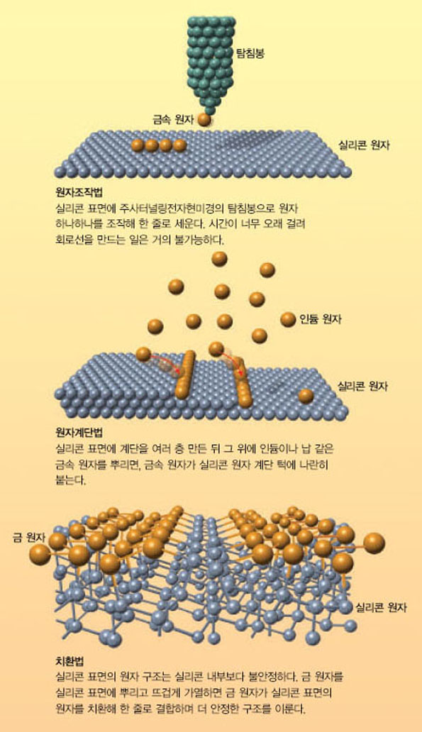 원자를 ‘일렬종대’로 세우는 방법^회로선은 전자가 이동하는 통로다. 만약 실리콘 기판 위에 금속 원자를 한 줄로 길게 늘어세운다면 이론적으로 가장 좁은 회로선이 된다. 원자 한 줄의 폭을 갖는 전선을 만드는 방법에는 크게 3가지가 있다.