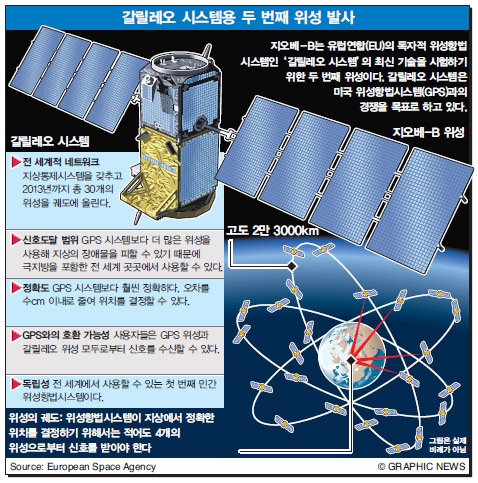 갈릴레오 시스템용 두 번째 위성 발사