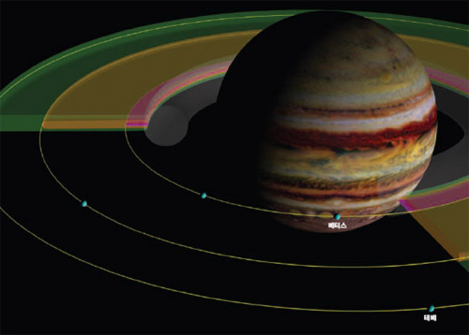 목성 고리 3개(초록, 노랑, 분홍)는 적도면에 대해  1˚ 기울어져 있다.