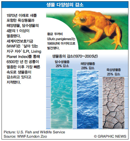 생물 다양성의 감소