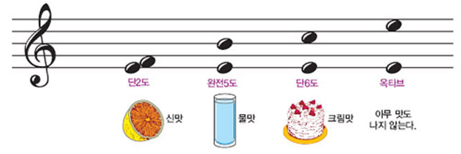 2005년 3월 3일자‘네이처’에 소개된 공감각자는 소리의 차이에서 맛을 느낀다. 단2도에서는 신맛이, 완전5도에서는 물맛이, 단6도를 들으면 크림맛이 나지만 한 옥타브 차이의 음은 아무 맛도 나지 않는다고 한다.