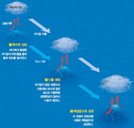 공명성 너울의 생성원리^보령 앞 바다에 몰아친 파도는 저기압과 파도 사이의 공명현상이 만든 공명성 너울이라는 주장이 제기됐다.