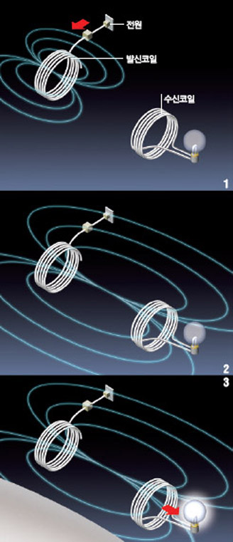 와이트리시티 작동원리^1. 왼쪽 발신코일에 전원을 연결해 교류전류를 흘려주면 자기장이 유도된다. 2. 자기장의 진동수와 공명하는 오른쪽 수신코일로 에너지가 흘러간다. 3. 자기장에 유도된 수신코일에서 교류전류가 발생해 전구가 켜진다.