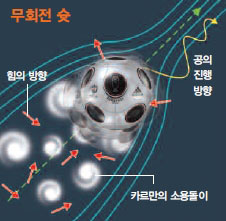 회전이 거의 없는 공 주변을 흐르는 공기는 공 뒤편에‘카르만의 소용돌이’를 만든다. 불규칙적으로 나타나는 이 소용돌이 때문에 공은 춤을 추듯 흔들린다.