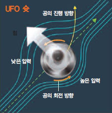 강하게 회전하는 공은 공기의 흐름에 영향을 줘 공 양쪽에 압력의 차이가 나타난다. 압력이 낮은 쪽으로 힘을 받은 공은 진행방향이 크게 꺾인다. 이를 ‘마그누스’효과라 한다.