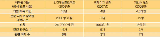 게놈 해독 기간과 비용 변화