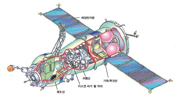 소유스 TMA 우주선 : 우주선 한국 최초의 우주인이 탑승하는 소유스 TMA 우주선은 러시아의 최신형 3인승 우주선이다. 이 우주선은 궤도선, 귀환선, 기계/추진선으로 구성되며 총길이 7.2m, 무게는 7220㎏이다.