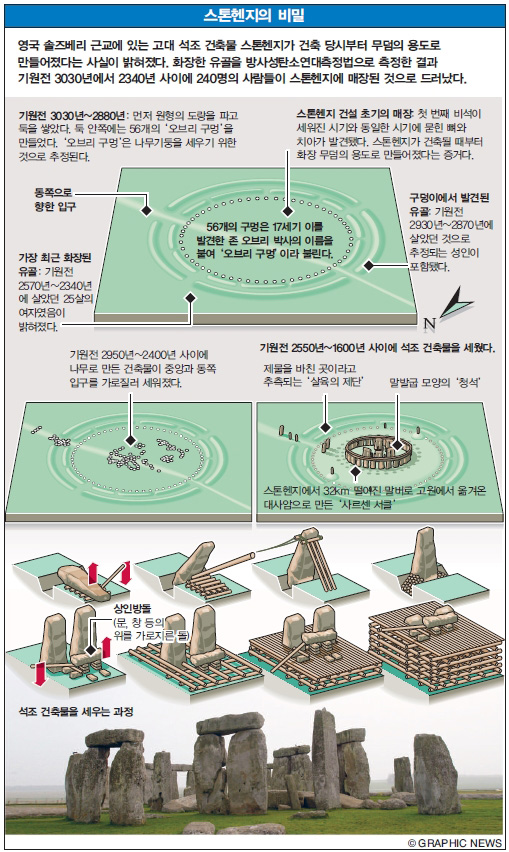 스톤헨지의 비밀