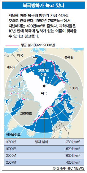 북극빙하가 녹고 있다