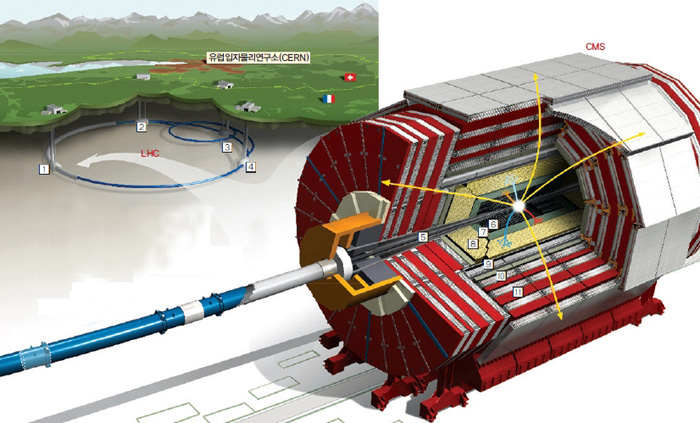 LHC와 CMS 구조^LHC는 크게 CMS, LHCb, ATLAS, ALICE라는 검출기 4개로 구성된 원형 가속기다. 원둘레가 약 27km로 스위스와 프랑스 국경에 걸쳐 있다. CMS는 양성자가 빛에 가까운 속도로 파이프를 따라 가속하다가 충돌할 때 생성되는 입자를 검출한다. 뮤온(노란색), 전자(빨간색), 광자(주황색), 파이온 같은 하전 입자(하늘색), 중성자(파란색) 등이 관측된다.