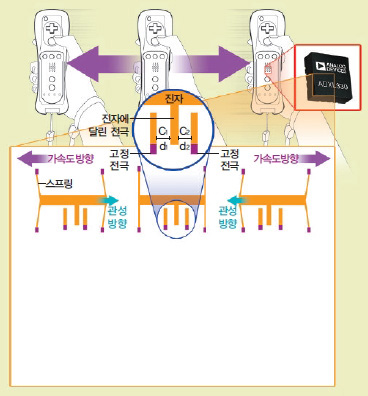 가속계 내부 진자의 이동