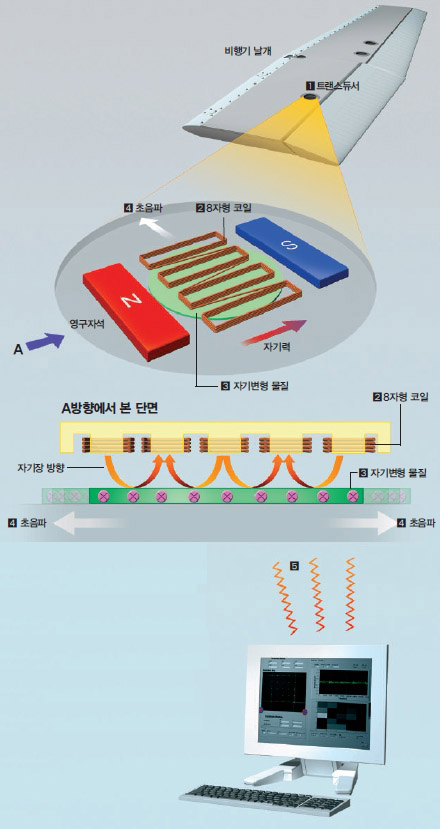 트랜스듀서의 비행기 날개 이상 진단 원리