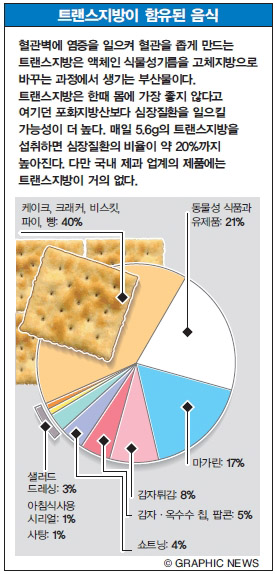 트랜스지방이 함유된 음식