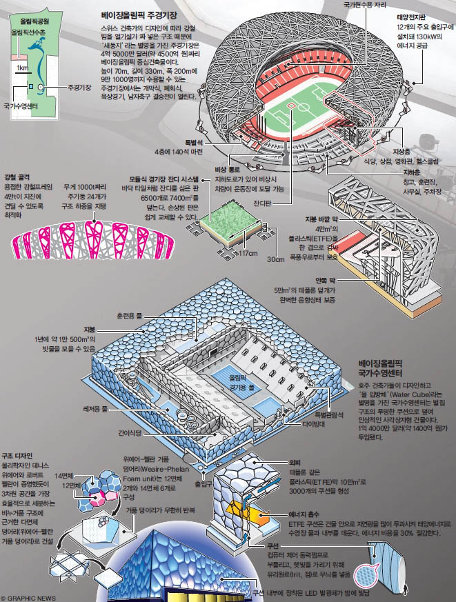 베이징올림픽 주경기장