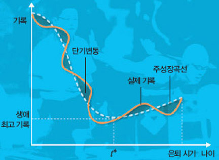 나이에 따른 수영선수의 기록변화^보통 수영선수는 전성기에 다가갈수록 기록이 좋아지고 전성기(t*)에 최고 기록을 내며 그 뒤 기록이 퇴보하는 주성장곡선을 따른다. 하지만 물안경에 물이 들어오는 문제처럼 단기변동이 나타나 실제 기록은 주성장곡선에서 벗어날 수 있다.