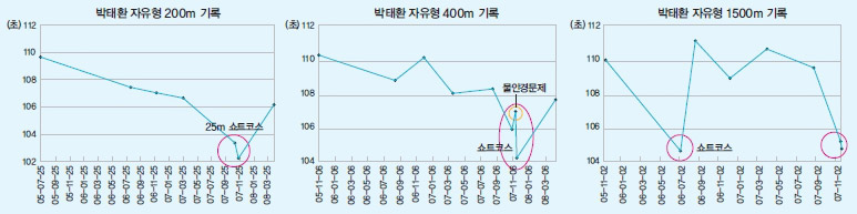 박태환의 자유형 기록