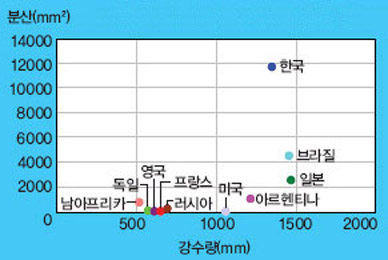 세계 여러 나라의 강수 분산값