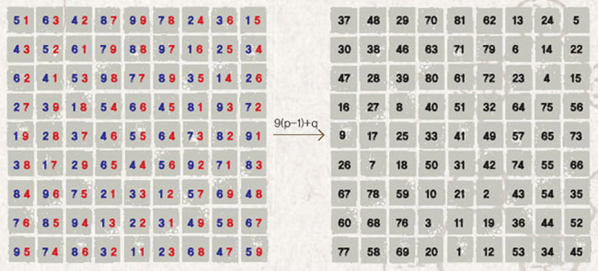 최석정이 만든 9차 그레코-라틴방진^‘구수략’에 소개된 9차 그레코-라틴방진(왼쪽). 각 성분의 첫째 수 p에서 1을 빼고 9를 곱한 뒤 둘째 수 q를 더한 값을 가진 배열을 만들면 9차 마방진(오른쪽)이 된다.