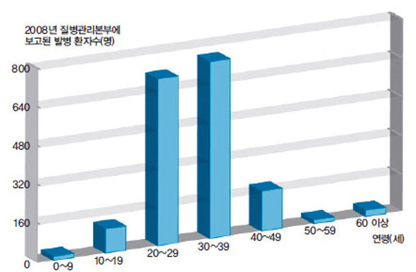 나이에 따른 A형간염 발생 환자수^A형간염 환자 중 80%가 20~30대다.