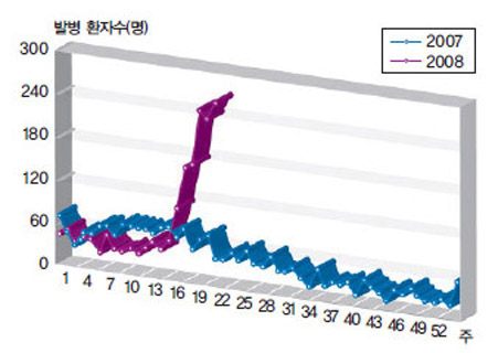 A형간염 발생 환자수(2007/2008년)^2007년엔 주당 A형간염 환자수가 100명 이하였지만, 2008년 4월 이후 주당 A형간염 환자수가 급증했다.