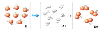 물이 분해돼 수소와 산소로 나뉘는 모습. 1개의 물 분자 안에는 2개의 수소 원자와 1개의 산소 원자가 있다. 2개의 수소 원자가 모여 수소 기체가 된다.