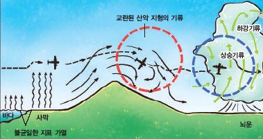 난기류가 생기는 모습. 지표가 불균일하게 가열되거나 뇌우 등에서 발생한 불규칙한 공기의 흐름 때문에 난기류가 생긴다.