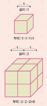 한 변의 길이가 2배 늘어날 때, 부피는 그의 세제곱만큼 늘어난다.