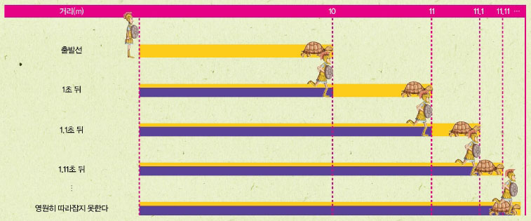 아킬레스보다 빠른 거북?