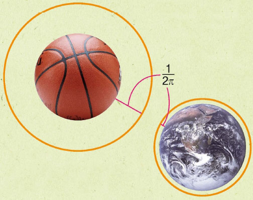 농구공과 지구를 각각 둘러싼 끈을 같은 길이만큼 늘이면 농구공이나 지구 표면에서 끈까지의 거리는 서로 같다.