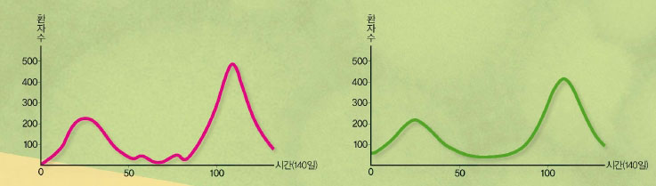 스페인 독감 전염병 모델