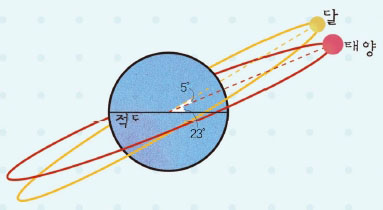 지구에서 보았을 때 태양이 움직이는 길 황도